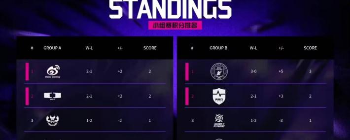 LOL邀请赛四强出爐(lú)！全华班被3包1围剿，LCK赛區(qū)保底亞(yà)军