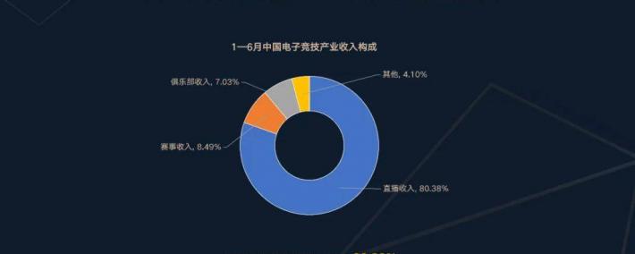 中国电競(jìng)产业报告发布：上海(hǎi)辦(bàn)赛優(yōu)势明显，中国电競(jìng)出海(hǎi)升级