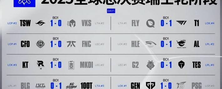 傳(chuán)奇终结，GEN也有失败的時(shí)候！AL战胜GEN，接下来就看BLG的了