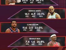 表现低迷！比(bǐ)尔场均7分，独行侠和快船排名(míng)垫底