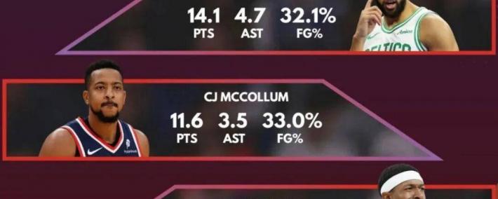 表现低迷！比(bǐ)尔场均7分，独行侠和快船排名(míng)垫底