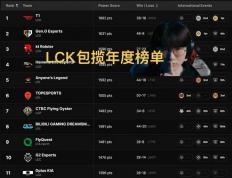 英雄联盟(méng)年度最终全球戰(zhàn)力榜火(huǒ)了，LCK輕(qīng)松包(bāo)揽前四，TES力压BLG