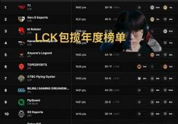 英雄联盟(méng)年度最终全球戰(zhàn)力榜火(huǒ)了，LCK輕(qīng)松包(bāo)揽前四，TES力压BLG