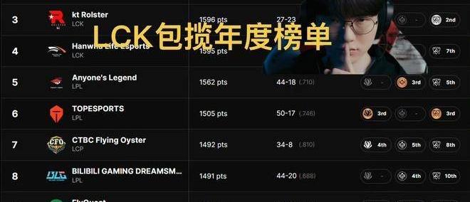 英雄联盟(méng)年度最终全球戰(zhàn)力榜火(huǒ)了，LCK輕(qīng)松包(bāo)揽前四，TES力压BLG