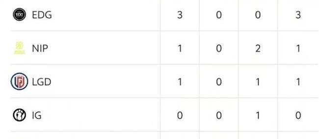 LOL德玛西亚杯战况解析(xī)：EDG稳步晋级