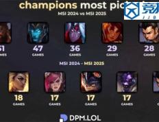 LOL：全局BP賽(sài)制的影响英雄(xióng)次数从51次跌至18次