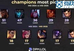 LOL：全局BP賽(sài)制的影响英雄(xióng)次数从51次跌至18次