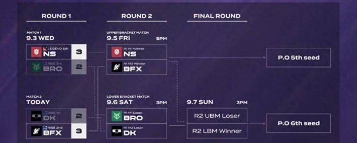 LCK入围赛：Showmaker过关，DK横扫NS，晉(jìn)级季后赛