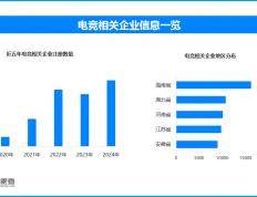 2026亚运会电竞项目揭晓 我(wǒ)国半年新增电竞相关企业超2.5万家