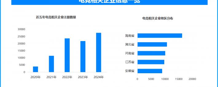 2026亚运会电竞项目揭晓 我(wǒ)国半年新增电竞相关企业超2.5万家