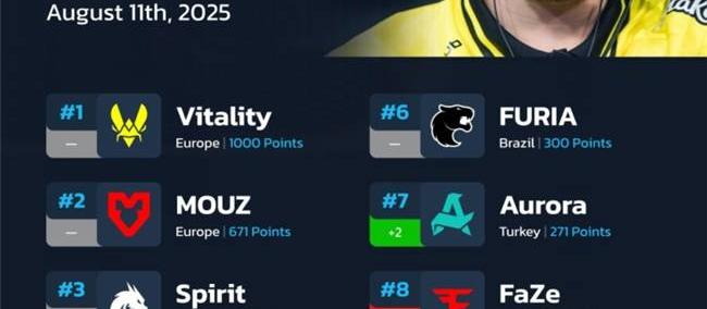 CS2：HLTV战队排名更新