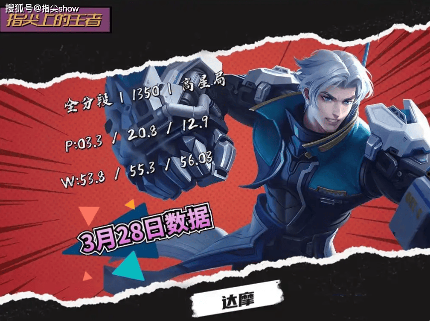 唯一三榜禁用率为0的英雄,曾经的边路之虎,达摩为啥落魄至此?(wei yi san bang jin yong lyu wei de ying xiong ceng jing de bian lu zhi hu da mo wei sha luo tuo zhi ci)