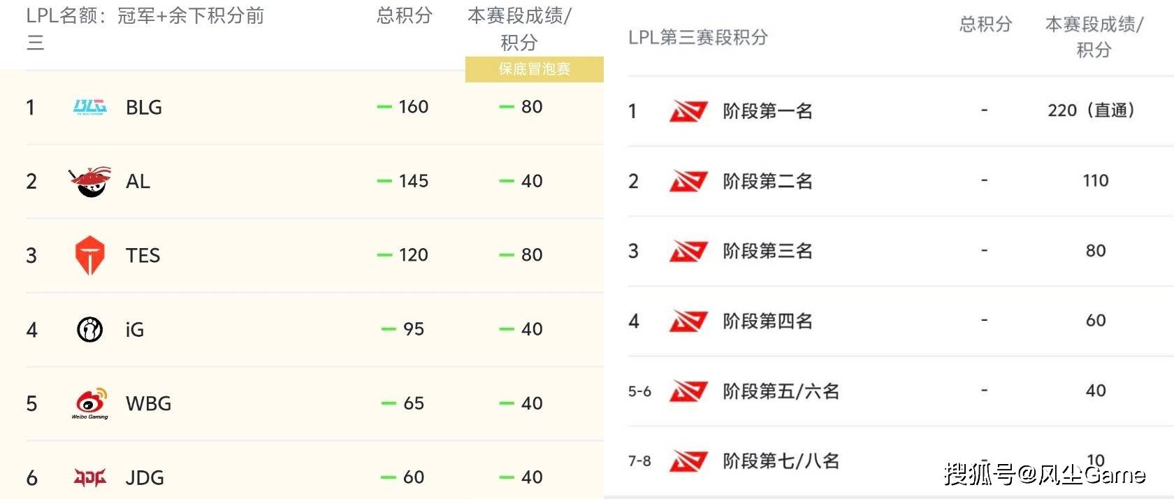 LPL冠军中单无缘世界赛！IG迎来生死战，输1场或跌入冒泡赛败者组(guan jun zhong dan wu yuan shi jie sai ying lai sheng si zhan shu chang huo die ru mao pao sai bai zhe zu)