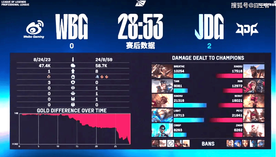 LPL季后赛：JDG四局战胜WBG！WBG确认进入冒泡赛(ji hou sai si ju zhan sheng que ren jin ru mao pao sai)