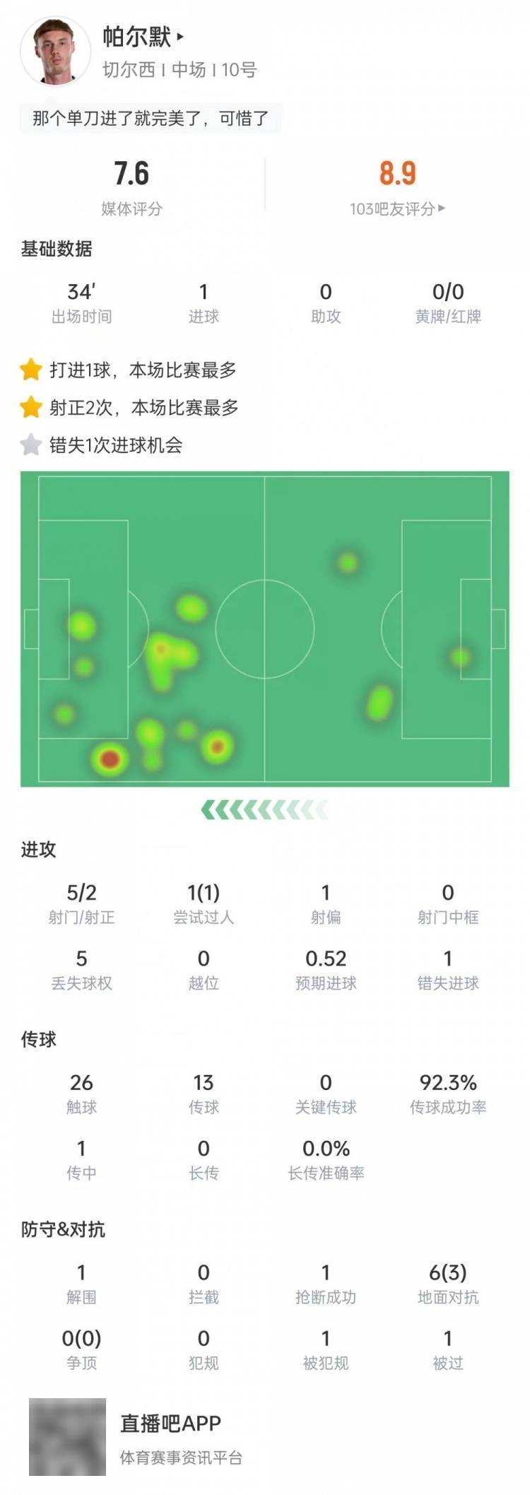 帕尔默本场数据：替补出场破(pò)门錯(cuò)失1次机会，传球成功率(lǜ)92.3%