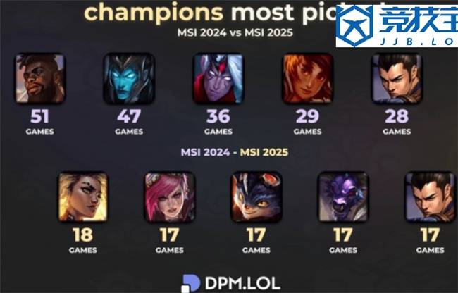 LOL:全局BP賽(sài)制的影响英雄(xióng)次数从51次跌至18次