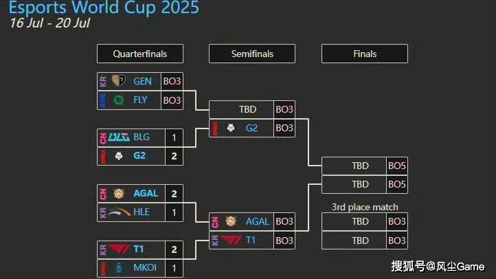 LOL石油杯4强战队出炉！Faker状態(tài)低迷，AL有机会打(dǎ)进决赛？