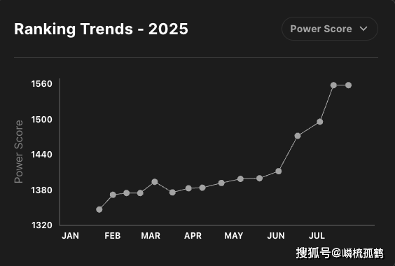 LOL全球战队官方排名，GEN继续保持第一，AL跃升至第三名！