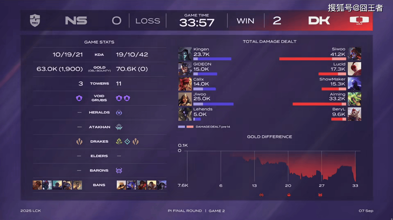 LCK入围赛：Showmaker过关，DK横扫NS，晉(jìn)级季后赛