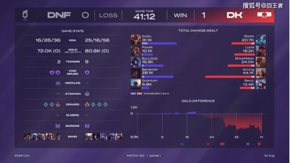 LCK第三阶段(duàn)：DK横扫DNF，提前六场锁定LCK入(rù)围赛阶段(duàn)名(míng)额