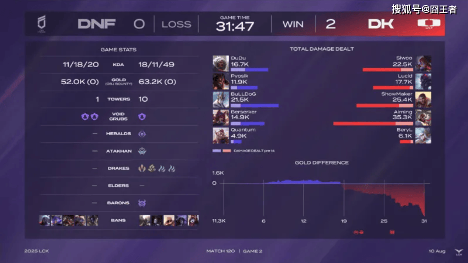 LCK第三阶段(duàn)：DK横扫DNF，提前六场锁定LCK入(rù)围赛阶段(duàn)名(míng)额