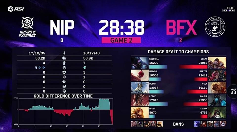 2025亚洲邀請(qǐng)赛：LCK连续零(líng)封LPL，还是熟悉的(de)剧情！