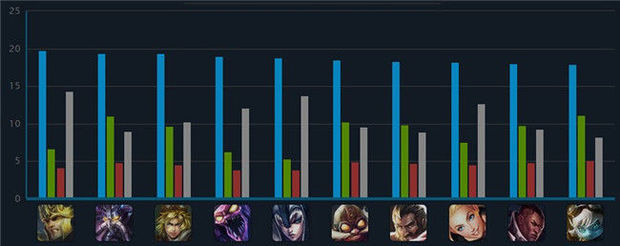 lo来自l英雄KDA排(pái)行(xíng)榜