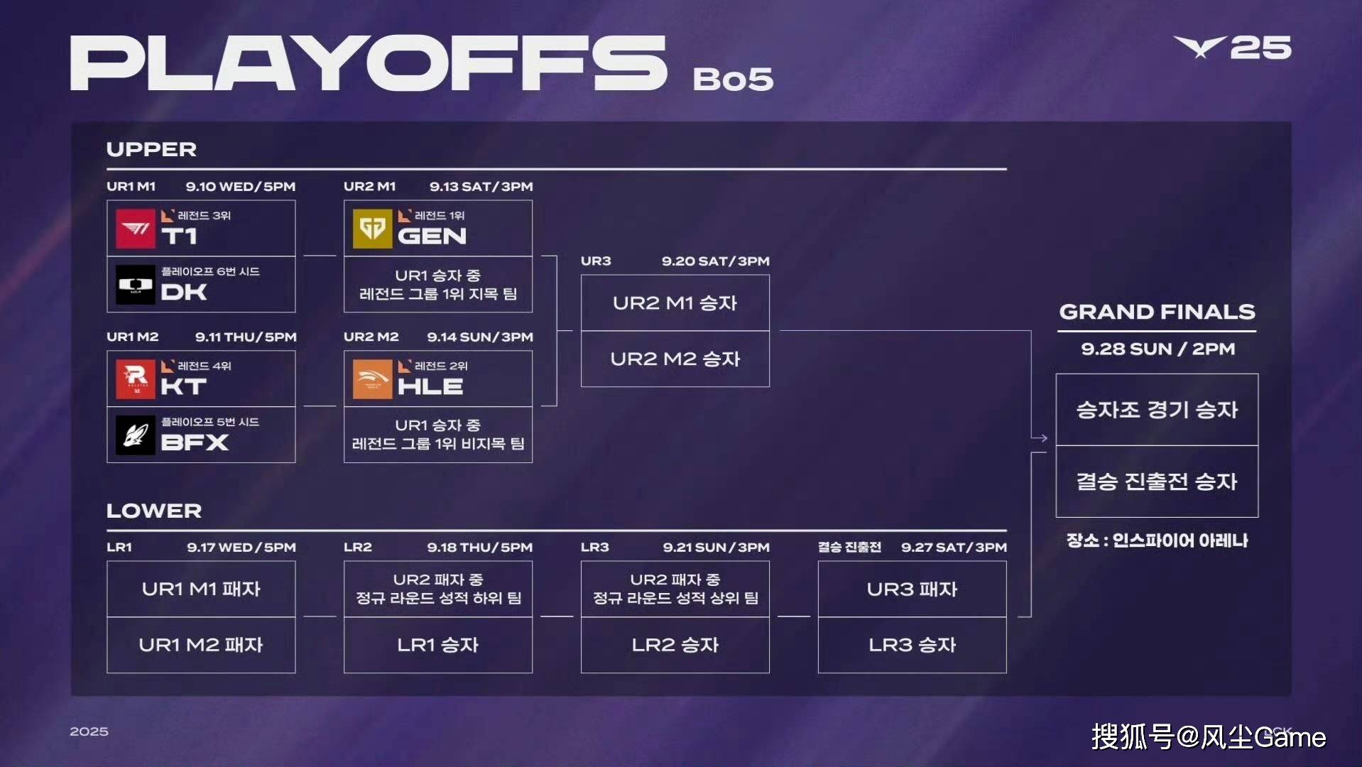 LOL第6支世界賽(sài)队伍(wǔ)诞生！LCK公布季后賽(sài)賽(sài)程：T1选择DK作为对手