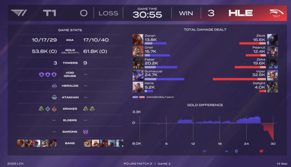 LOL最具人气两支戰(zhàn)队，相继被对手橫(héng)扫，晋级世界赛难度很大！