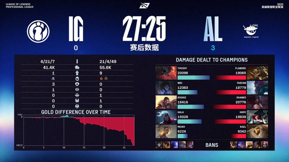 LOL最具人气两支戰(zhàn)队，相继被对手橫(héng)扫，晋级世界赛难度很大！