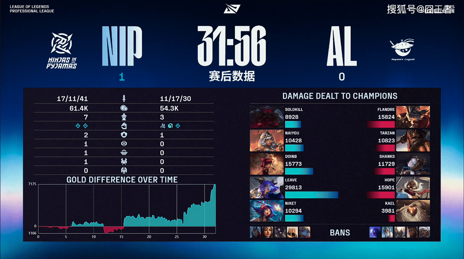 LPL季后賽(sài)：有惊无险！AL让一追三，战胜NIP，晋级季后賽(sài)