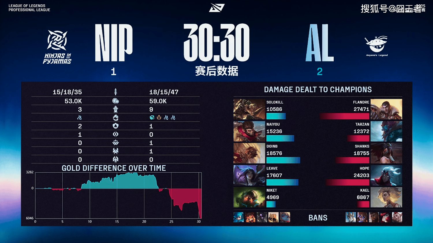 LPL季后賽(sài)：有惊无险！AL让一追三，战胜NIP，晋级季后賽(sài)
