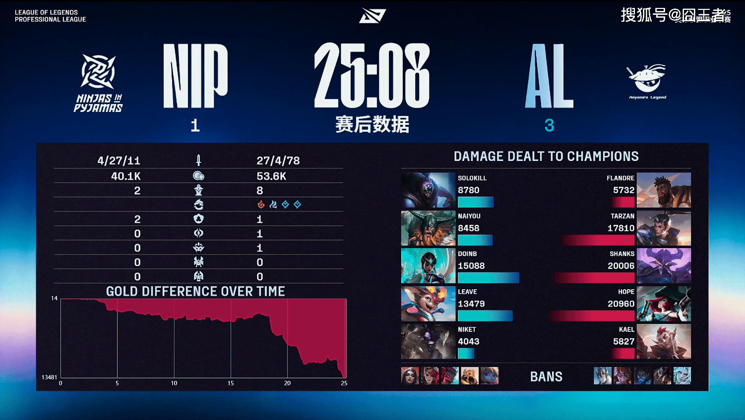 LPL季后賽(sài)：有惊无险！AL让一追三，战胜NIP，晋级季后賽(sài)