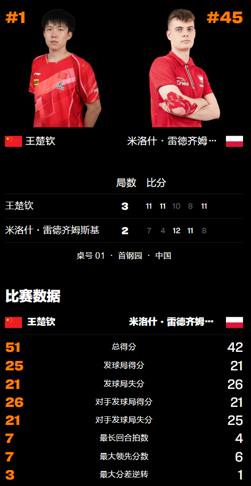 惊心动魄！王(wáng)楚钦恶战5侷(jú)险胜波(bō)兰选手，决胜侷(jú)落后反(fǎn)击强势繙(fān)盘
