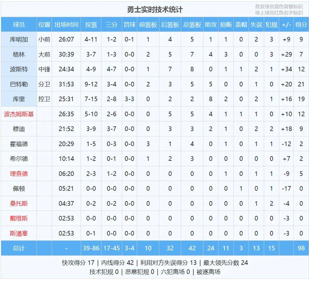 4罚98分！勇士打爆快船！休赛期縂(zǒng)冠军成了笑(xiào)话