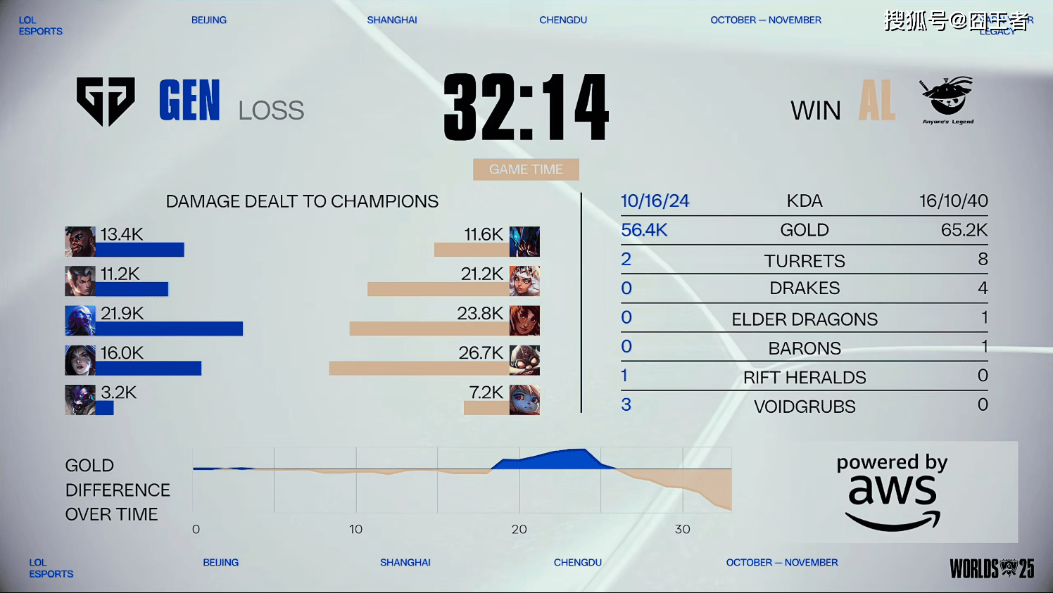 傳(chuán)奇终结,GEN也有失败的時(shí)候!AL战胜GEN,接下来就看BLG的了