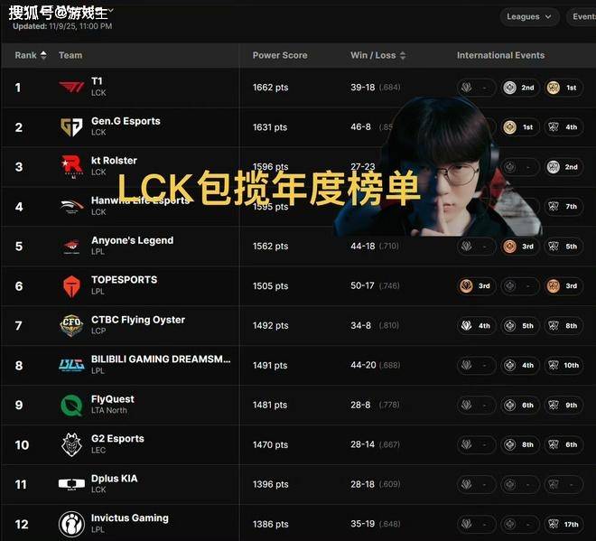 英雄联盟(méng)年度最终全球戰(zhàn)力榜火(huǒ)了，LCK輕(qīng)松包(bāo)揽前四，TES力压BLG