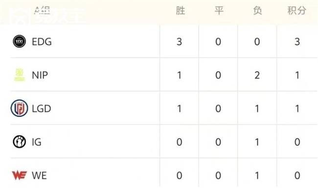 LOL德玛西亚杯战况解析(xī)：EDG稳步晋级