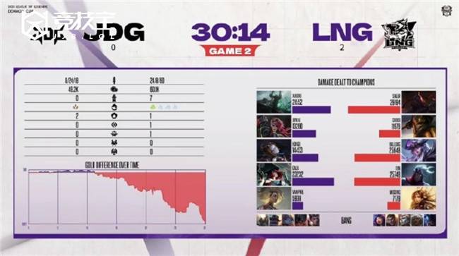 LOL德玛西亚杯战况解析(xī)：EDG稳步晋级