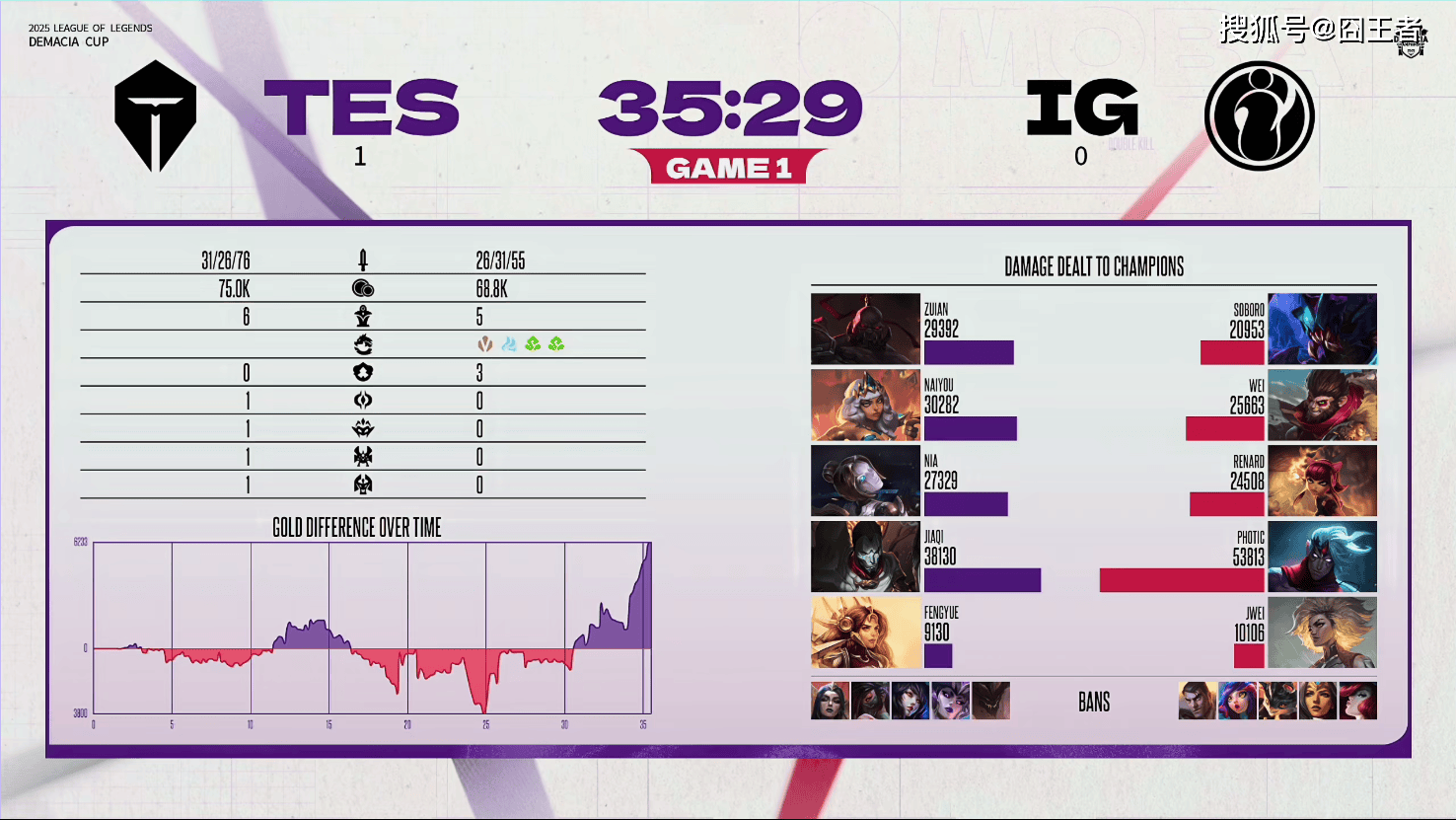 德玛西亚杯：让一追三(sān)，IG四局战胜TES，晋级下一轮