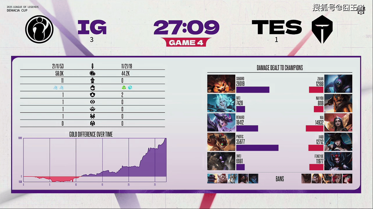 德玛西亚杯：让一追三(sān)，IG四局战胜TES，晋级下一轮