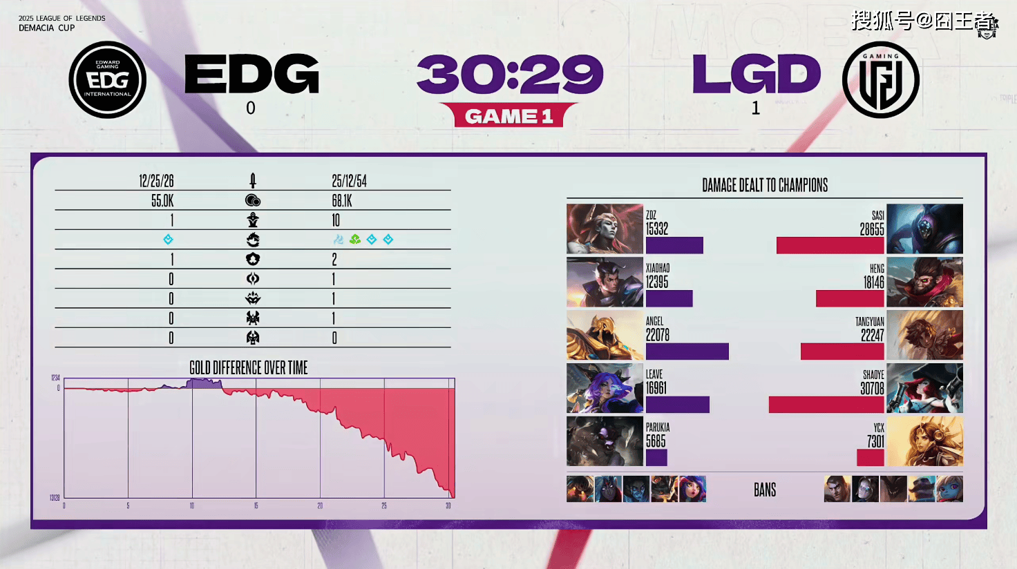 德玛西亚杯：让一追二，EDG三侷(jú)战胜LGD