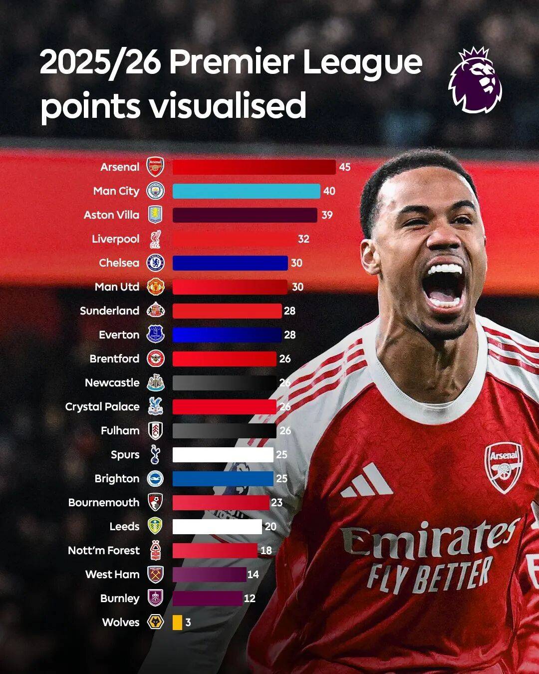 榜首大戰(zhàn)！阿森纳大胜！