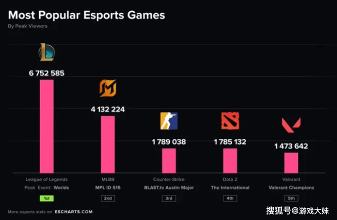 2025年游戏热度排名，LOL断崖式领先，dota2只排名第四